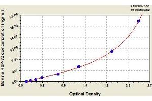 Typical Standard Curve (HSPA2 Kit ELISA)