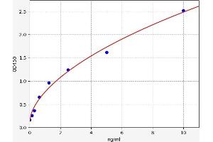 Typical standard curve (VIPR1 Kit ELISA)