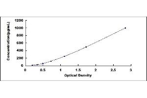 Typical standard curve (HGFA Kit ELISA)