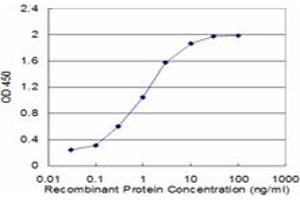 Detection limit for recombinant GST tagged COX17 is approximately 0.