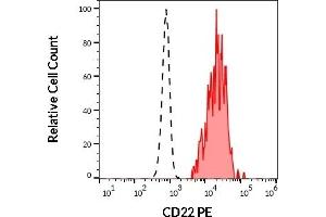 Separation of human CD22 positive lymphocytes (red-filled) from human neutrophil granulocytes (black-dashed) in flow cytometry analysis (surface staining) of human peripheral whole blood stained using anti-human CD22 (IS7) PE antibody (20 μL reagent / 100 μL of peripheral whole blood). (CD22 anticorps  (PE))