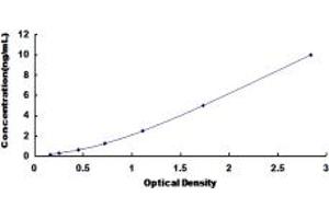 Typical standard curve (SGPL1 Kit ELISA)