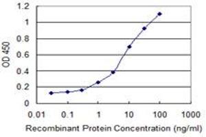 Detection limit for recombinant GST tagged EIF4EBP1 is 0.