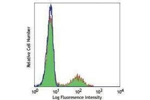 Flow Cytometry (FACS) image for anti-Granzyme A (Granzyme 1, Cytotoxic T-Lymphocyte-Associated serine Esterase 3) (GZMA) antibody (PE) (ABIN2663713)