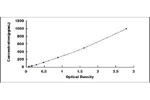 Typical standard curve