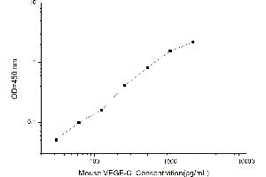 Typical standard curve (VEGFC Kit ELISA)
