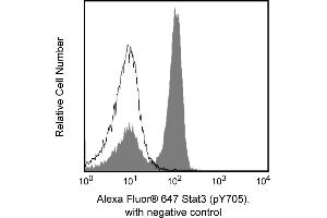 Flow Cytometry (FACS) image for anti-Signal Transducer and Activator of Transcription 3 (Acute-Phase Response Factor) (STAT3) (pTyr705) antibody (Alexa Fluor 647) (ABIN1177200)