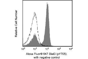 Flow Cytometry (FACS) image for anti-Signal Transducer and Activator of Transcription 3 (Acute-Phase Response Factor) (STAT3) (pTyr705) antibody (Alexa Fluor 647) (ABIN1177200) (STAT3 anticorps  (pTyr705) (Alexa Fluor 647))