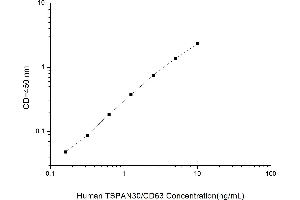Typical standard curve (CD63 Kit ELISA)