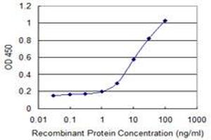 Detection limit for recombinant GST tagged CFC1 is 0.