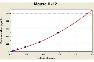 Diagramm of the ELISA kit to detect Mouse 1 L-12with the optical density on the x-axis and the concentration on the y-axis. (IL12 Kit ELISA)