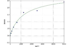 A typical standard curve (NOTUM Kit ELISA)