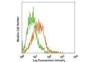 Flow Cytometry (FACS) image for anti-Niemann-Pick Disease, Type C1 (NPC1) antibody (PE) (ABIN2663864)