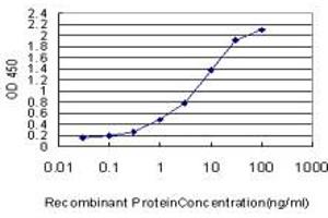 Detection limit for recombinant GST tagged F11R is approximately 0.