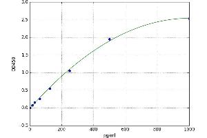 A typical standard curve (Pyrophosphatase (Inorganic) 1 (PPA1) Kit ELISA)