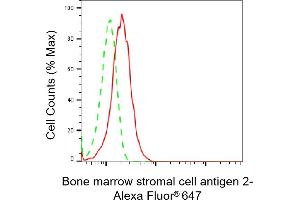 Flow cytometric analysis of Bone marrow stromal cell antigen 2 expression in HepG2 cells using Bone marrow stromal cell antigen 2 antibody (ABIN7797773), 1:2,000). (Recombinant BST2 anticorps)