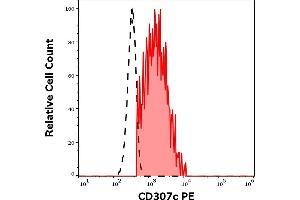 Separation of human CD307c positive B cells (red-filled) from neutrophil granulocytes (black-dashed) in flow cytometry analysis (surface staining) of human peripheral whole blood stained using anti-human CD307c (H5) PE antibody (10 μL reagent / 100 μL of peripheral whole blood).