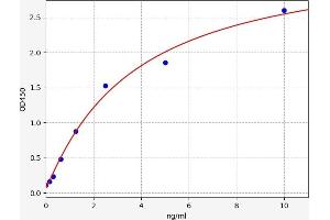 Typical standard curve (Glypican 3 Kit ELISA)