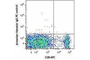 Flow Cytometry (FACS) image for anti-V-type immunoglobulin domain-containing suppressor of T-cell activation (VISTA) antibody (PE) (ABIN2662826) (VISTA anticorps  (PE))