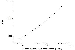 Typical standard curve (CD46 Kit CLIA)