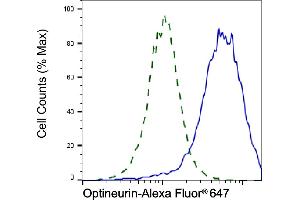 Validation of Optineurin knockdown using flow cytometry. (Recombinant OPTN anticorps)