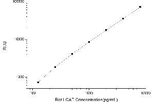 Typical standard curve (LCAT Kit CLIA)