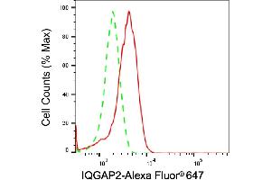 Flow cytometric analysis of IQGAP2 expression in HeLa cells using IQGAP2 antibody (ABIN7799123), 1:2,000).
