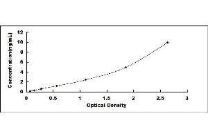 Typical standard curve