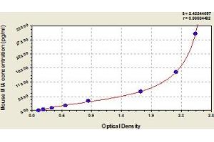 Typical Standard Curve (MIA Kit ELISA)