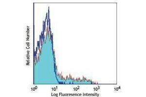 Flow Cytometry (FACS) image for anti-Killer Cell Lectin-Like Receptor Subfamily D, Member 1 (KLRD1) antibody (Alexa Fluor 647) (ABIN2657877)