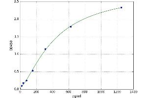 A typical standard curve (CCL15 Kit ELISA)