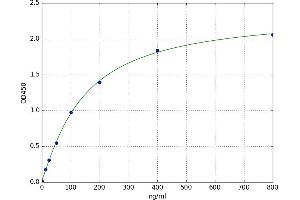A typical standard curve (APOH Kit ELISA)