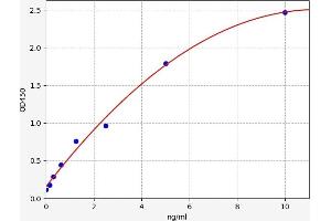 Typical standard curve (Undercarboxylated Matrix Gla Protein (UcMGP) Kit ELISA)