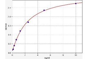 Typical standard curve (PGAP1 Kit ELISA)