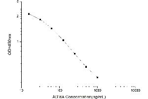 Typical standard curve (ADMA Kit ELISA)