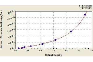 Typical Standard Curve (HDL Kit ELISA)