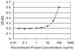 Detection limit for recombinant GST tagged NMNAT2 is 3 ng/ml as a capture antibody. (NMNAT2 anticorps  (AA 1-302))