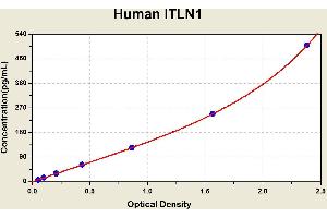Diagramm of the ELISA kit to detect Human 1 TLN1with the optical density on the x-axis and the concentration on the y-axis. (ITLN1/Omentin Kit ELISA)