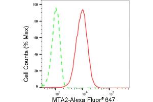 Flow cytometric analysis of MTA2 expression in HepG2 cells using MTA2 antibody (ABIN7799378), 1:2,000). (Recombinant MTA2 anticorps)