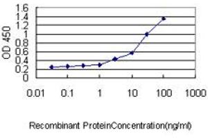 Detection limit for recombinant GST tagged PSMA4 is approximately 3ng/ml as a capture antibody.