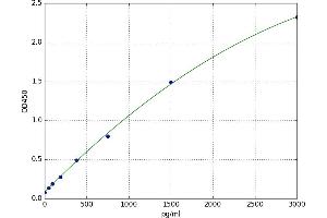 A typical standard curve (EPO Kit ELISA)