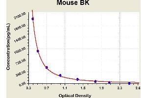 Diagramm of the ELISA kit to detect Mouse BKwith the optical density on the x-axis and the concentration on the y-axis. (KNG1 Kit ELISA)
