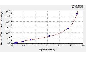 Typical standard curve