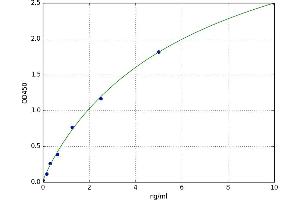 A typical standard curve (Neuropilin 1 Kit ELISA)