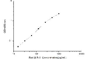Typical standard curve (GLP-1 Kit ELISA)