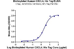 Immobilized Anti-CXCL4 Antibody, hFc Tag at 5 μg/mL (100 μL/well) on the plate. (PF4 Protein (AA 32-101) (His-Avi Tag,Biotin))