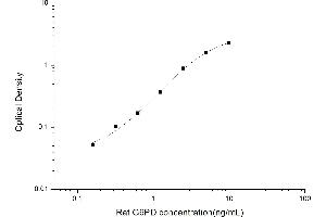 Typical standard curve (Glucose-6-Phosphate Dehydrogenase Kit ELISA)