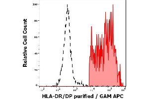 Separation of human HLA-DR/DP positive lymphocytes (red-filled) from neutrophil granulocytes (black-dashed) in flow cytometry analysis (surface staining) of human peripheral whole blood stained using anti-human HLA-DR/DP (MEM-136) purified antibody (concentration in sample 4 μg/mL) GAM APC. (HLA-DP/DR anticorps)
