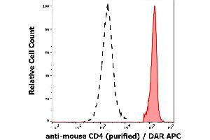 Separation of murine CD4 positive cells (red-filled) from murine CD4 negative cells (black-dashed) in flow cytometry analysis (surface staining) of murine splenocyte suspension stained using anti-mouse CD4 (GK1.