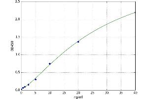 A typical standard curve (AMD1 Kit ELISA)